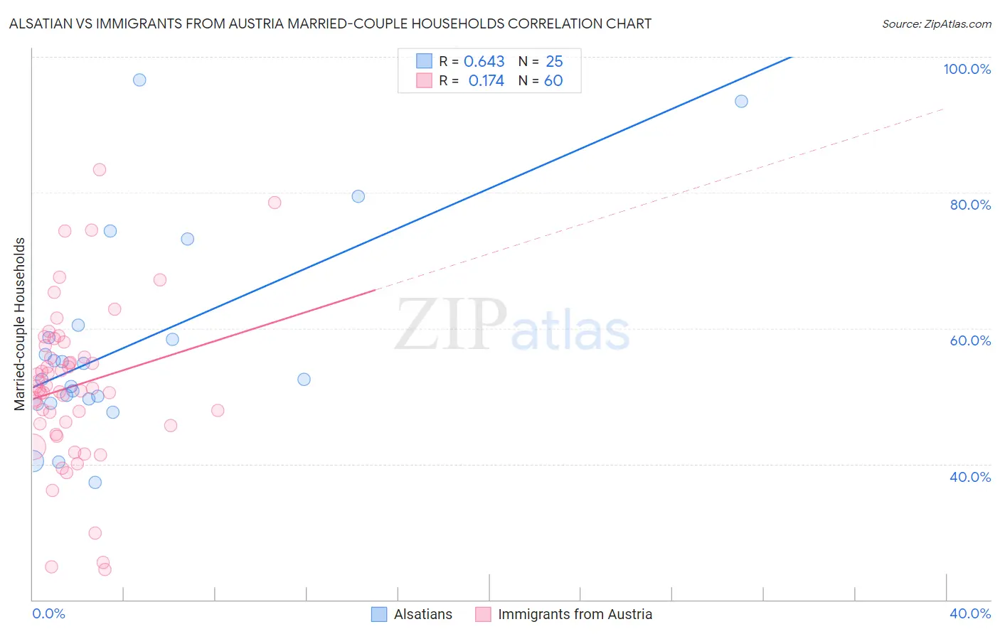 Alsatian vs Immigrants from Austria Married-couple Households