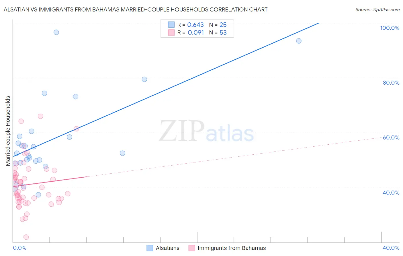 Alsatian vs Immigrants from Bahamas Married-couple Households