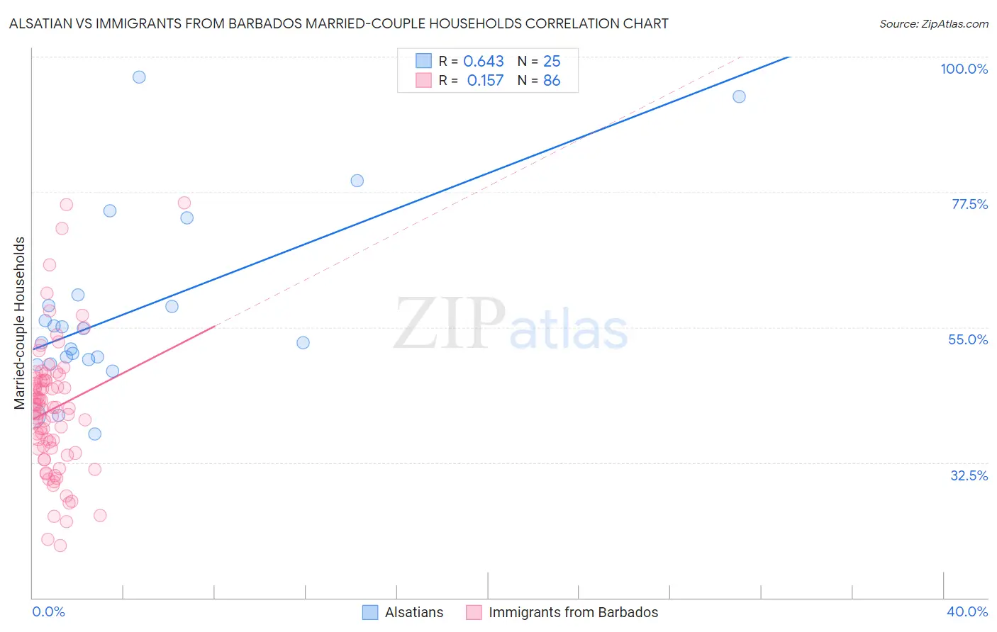 Alsatian vs Immigrants from Barbados Married-couple Households