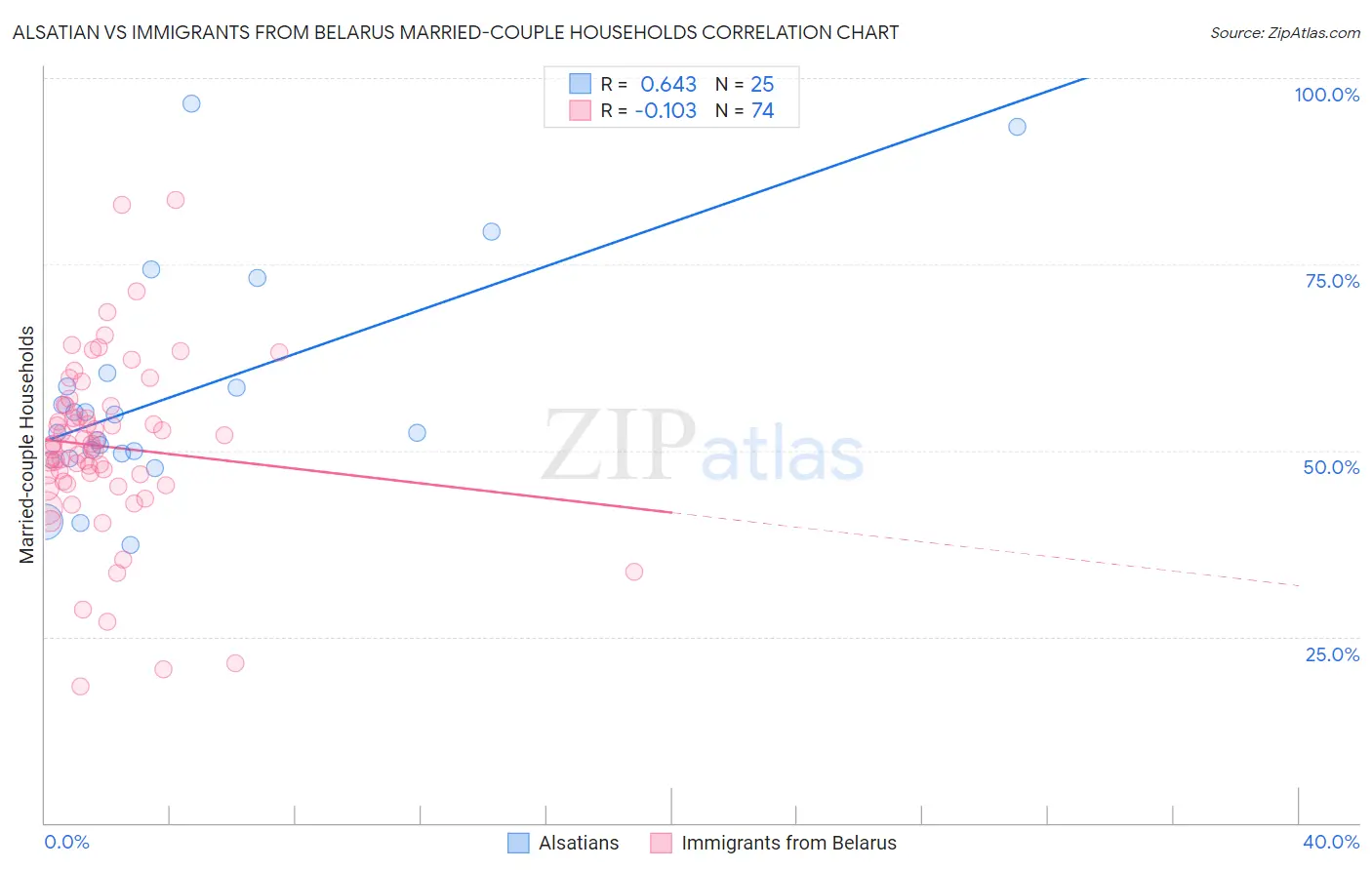 Alsatian vs Immigrants from Belarus Married-couple Households