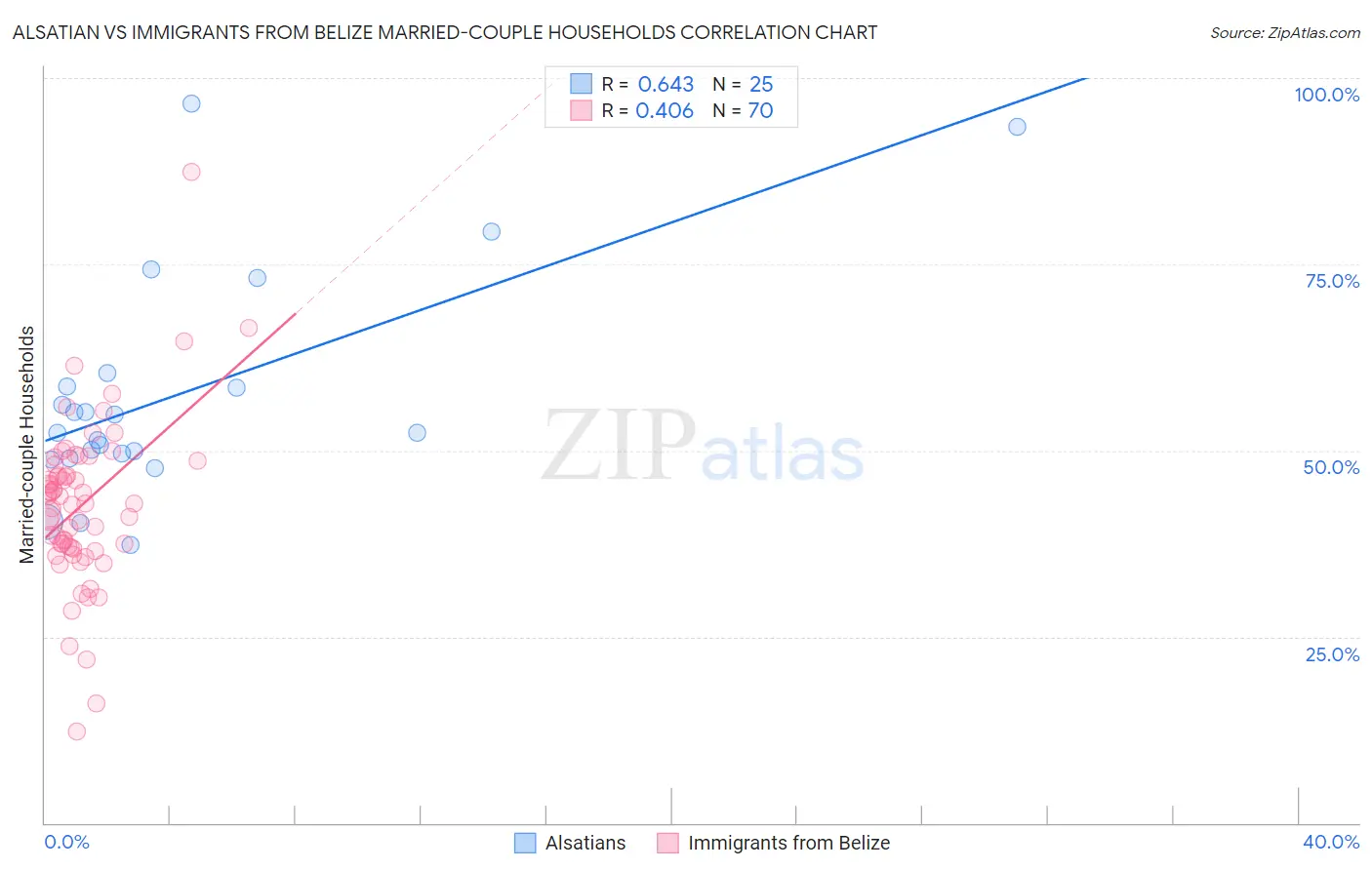 Alsatian vs Immigrants from Belize Married-couple Households