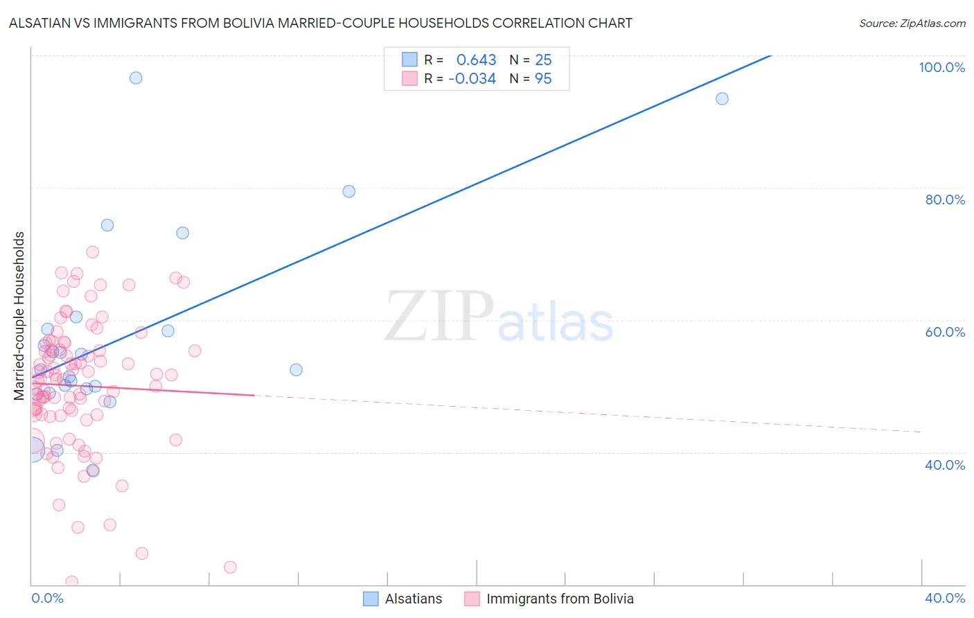 Alsatian vs Immigrants from Bolivia Married-couple Households