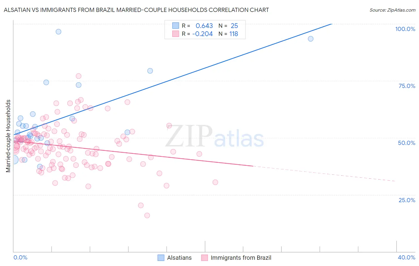 Alsatian vs Immigrants from Brazil Married-couple Households