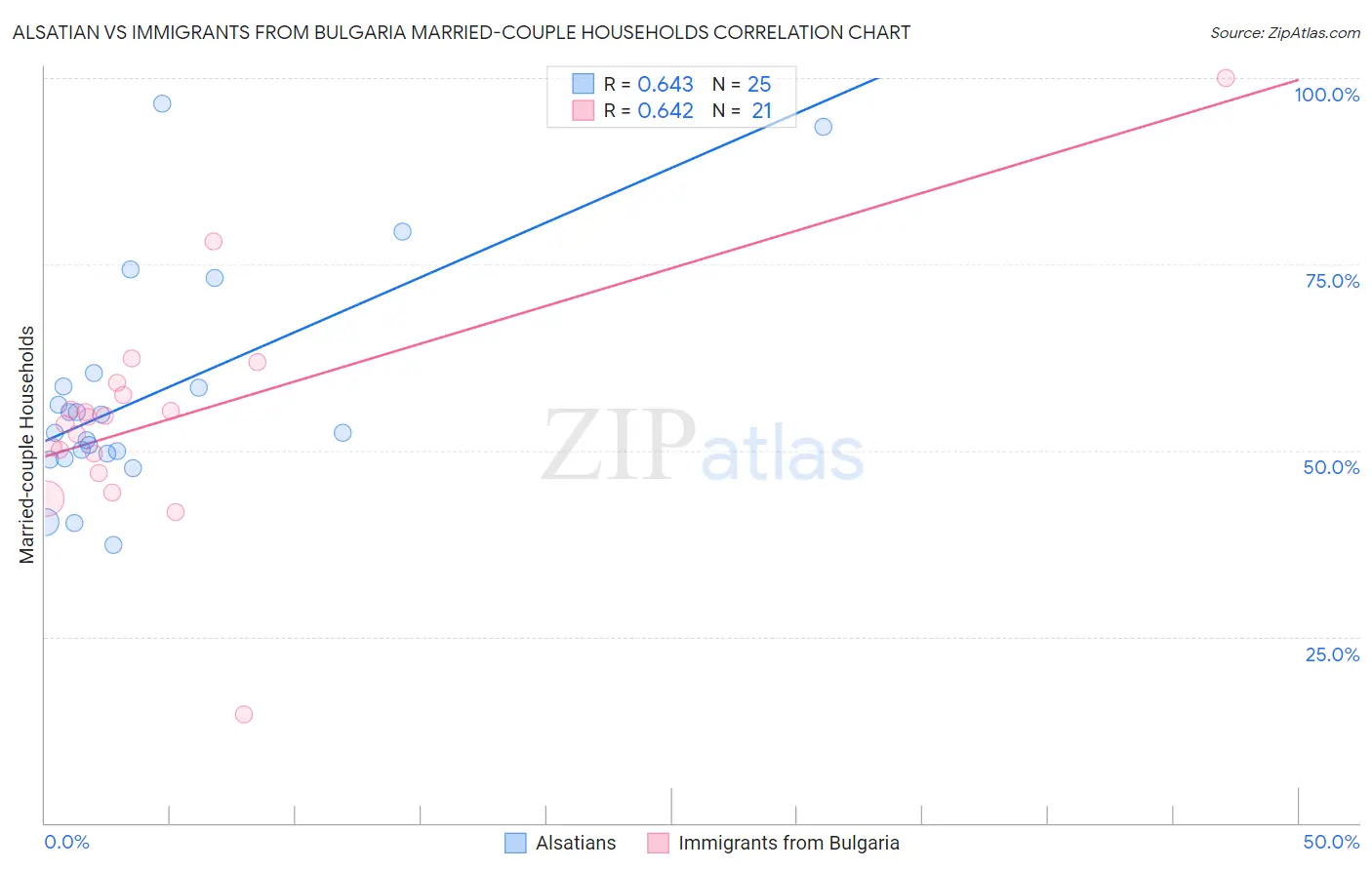 Alsatian vs Immigrants from Bulgaria Married-couple Households