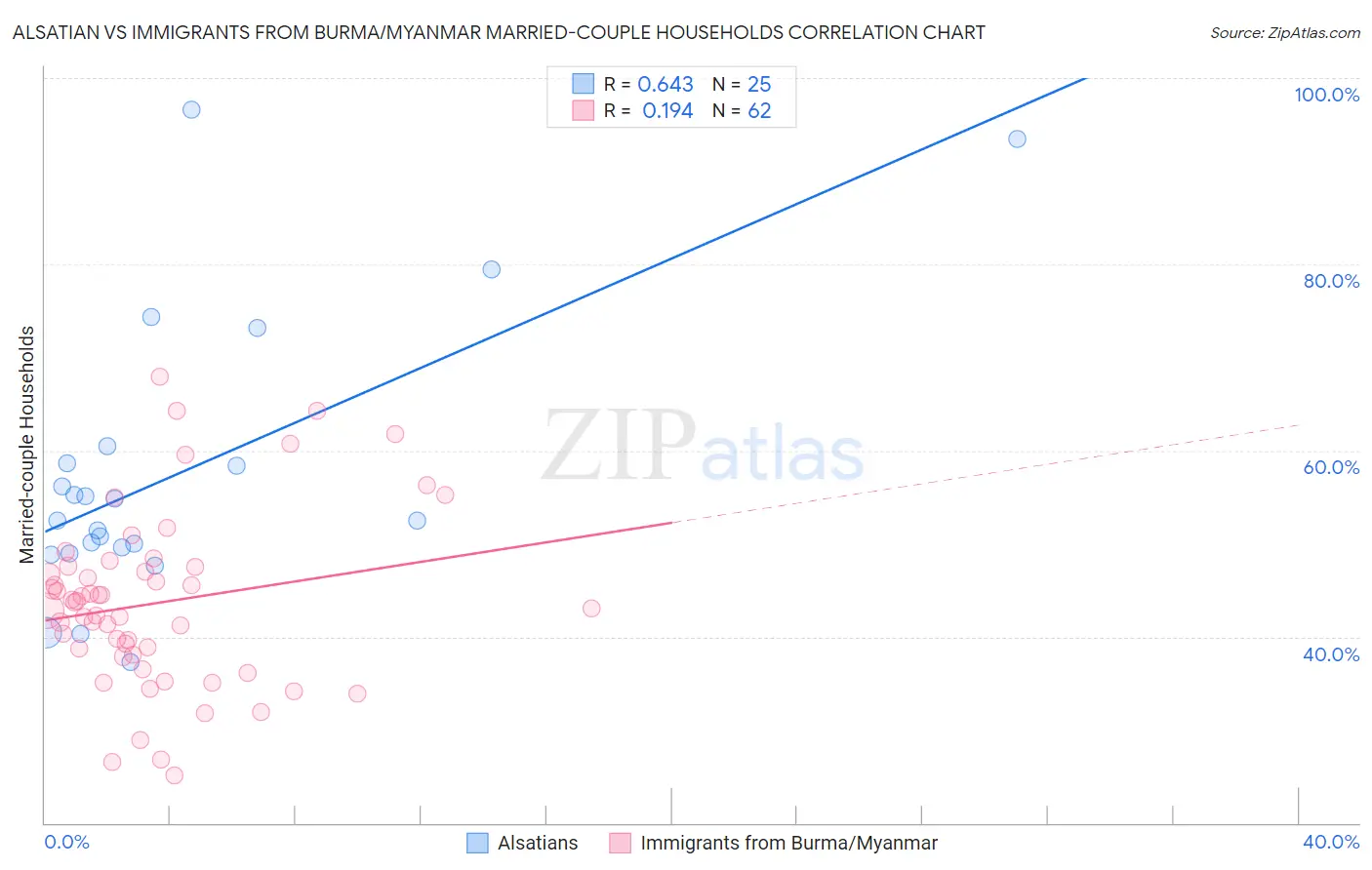 Alsatian vs Immigrants from Burma/Myanmar Married-couple Households