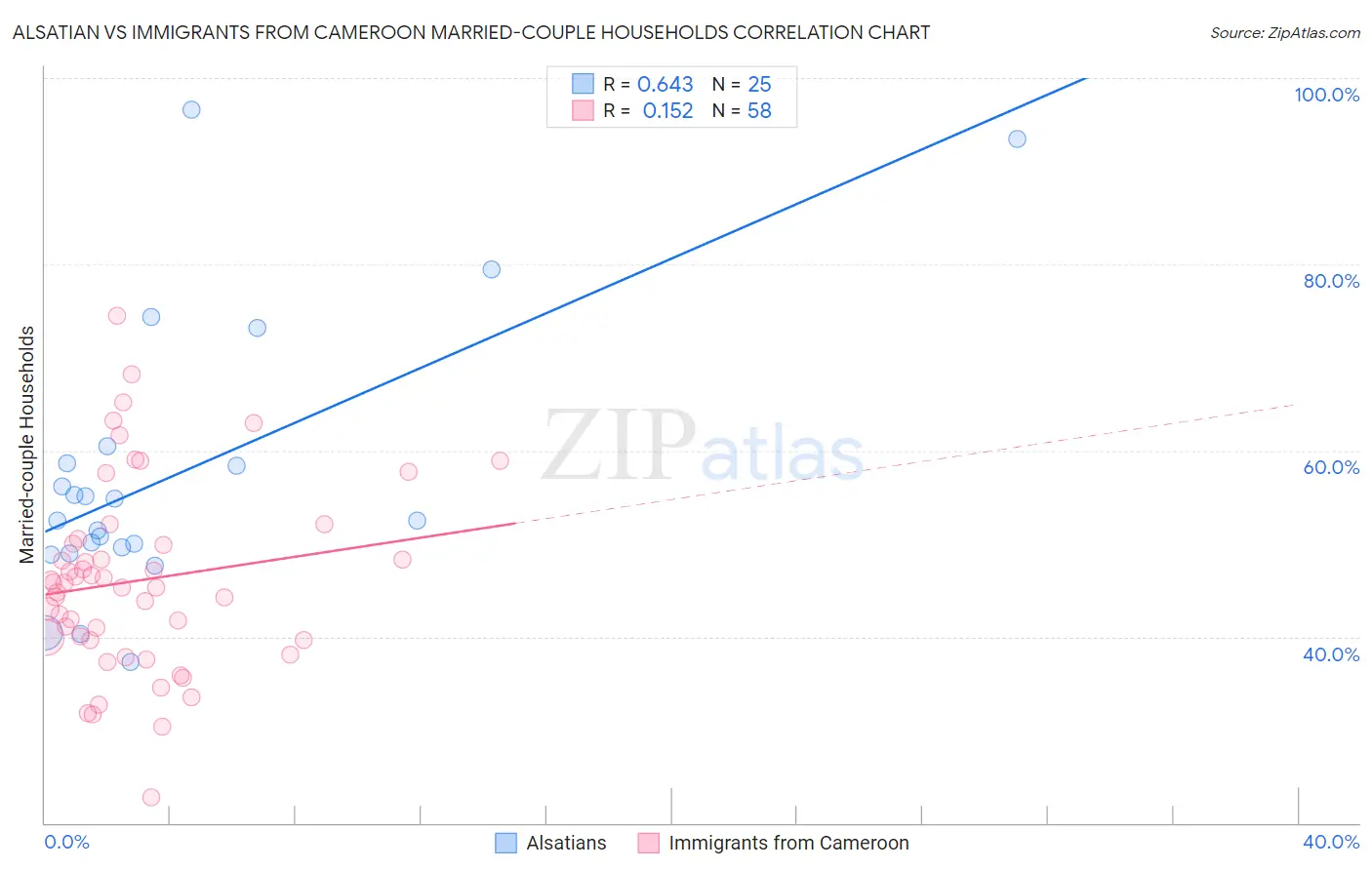 Alsatian vs Immigrants from Cameroon Married-couple Households