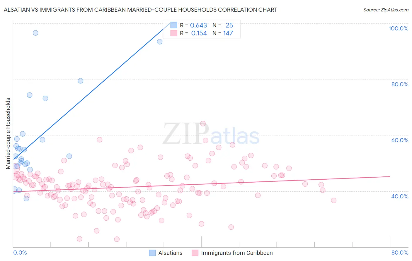 Alsatian vs Immigrants from Caribbean Married-couple Households
