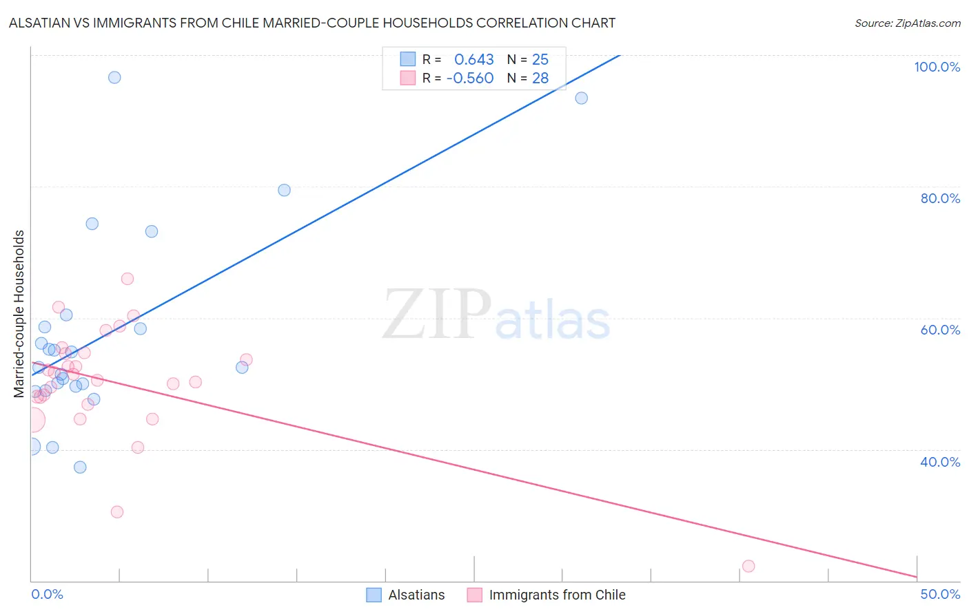 Alsatian vs Immigrants from Chile Married-couple Households