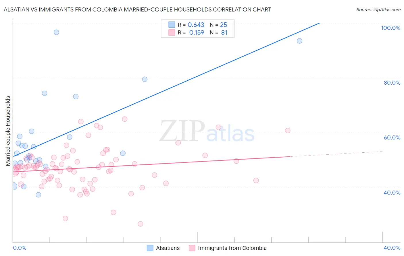 Alsatian vs Immigrants from Colombia Married-couple Households
