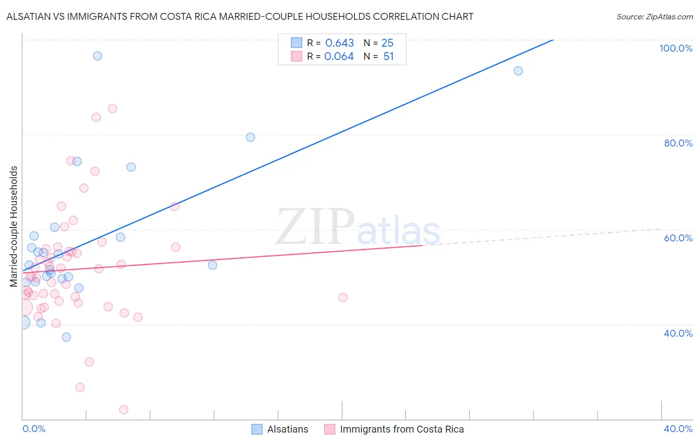 Alsatian vs Immigrants from Costa Rica Married-couple Households