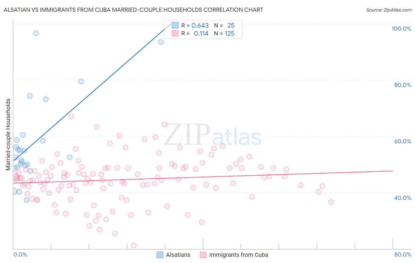 Alsatian vs Immigrants from Cuba Married-couple Households