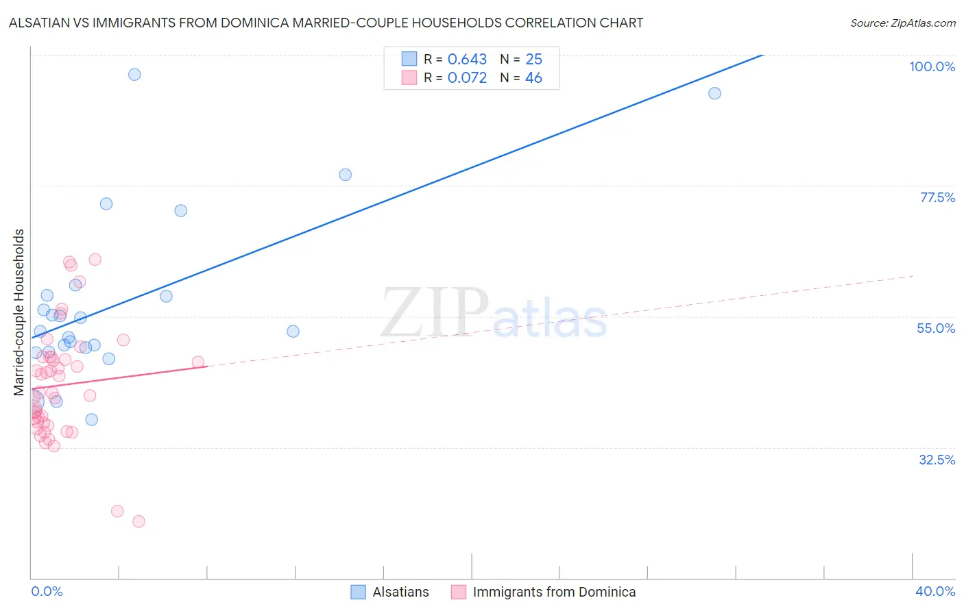 Alsatian vs Immigrants from Dominica Married-couple Households