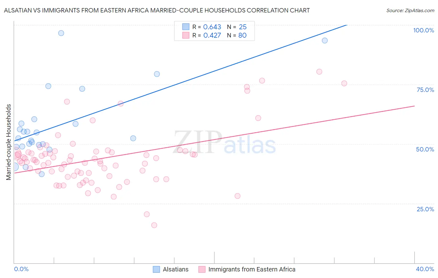 Alsatian vs Immigrants from Eastern Africa Married-couple Households