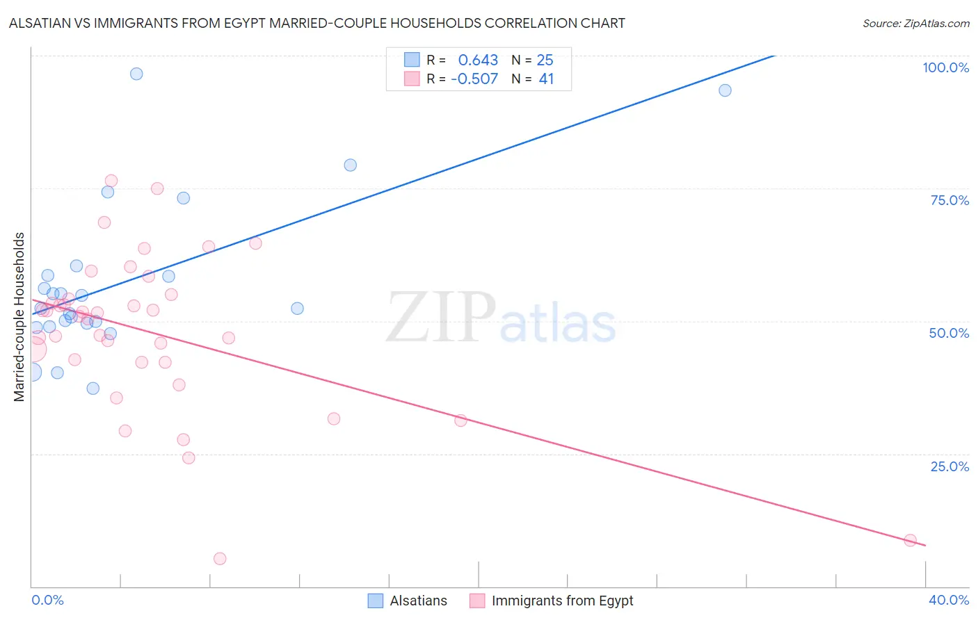 Alsatian vs Immigrants from Egypt Married-couple Households