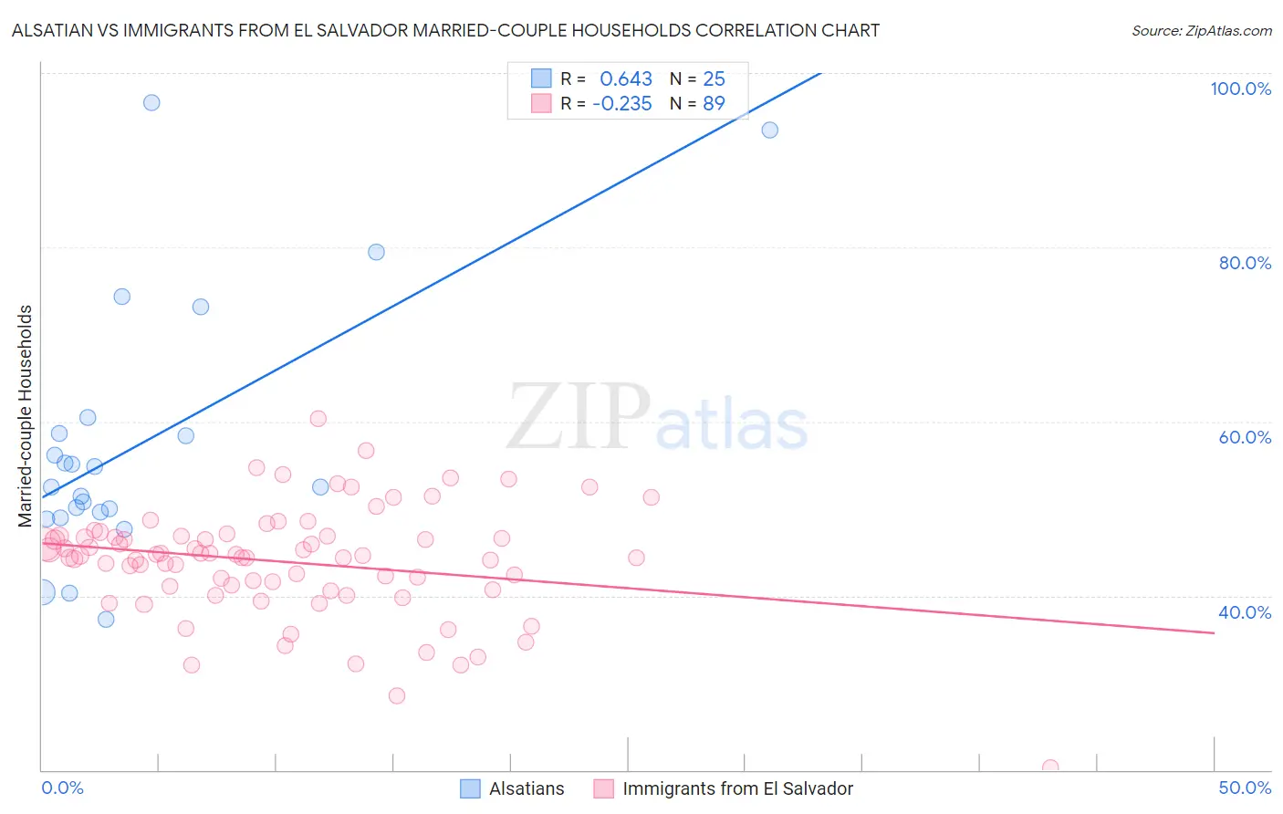 Alsatian vs Immigrants from El Salvador Married-couple Households