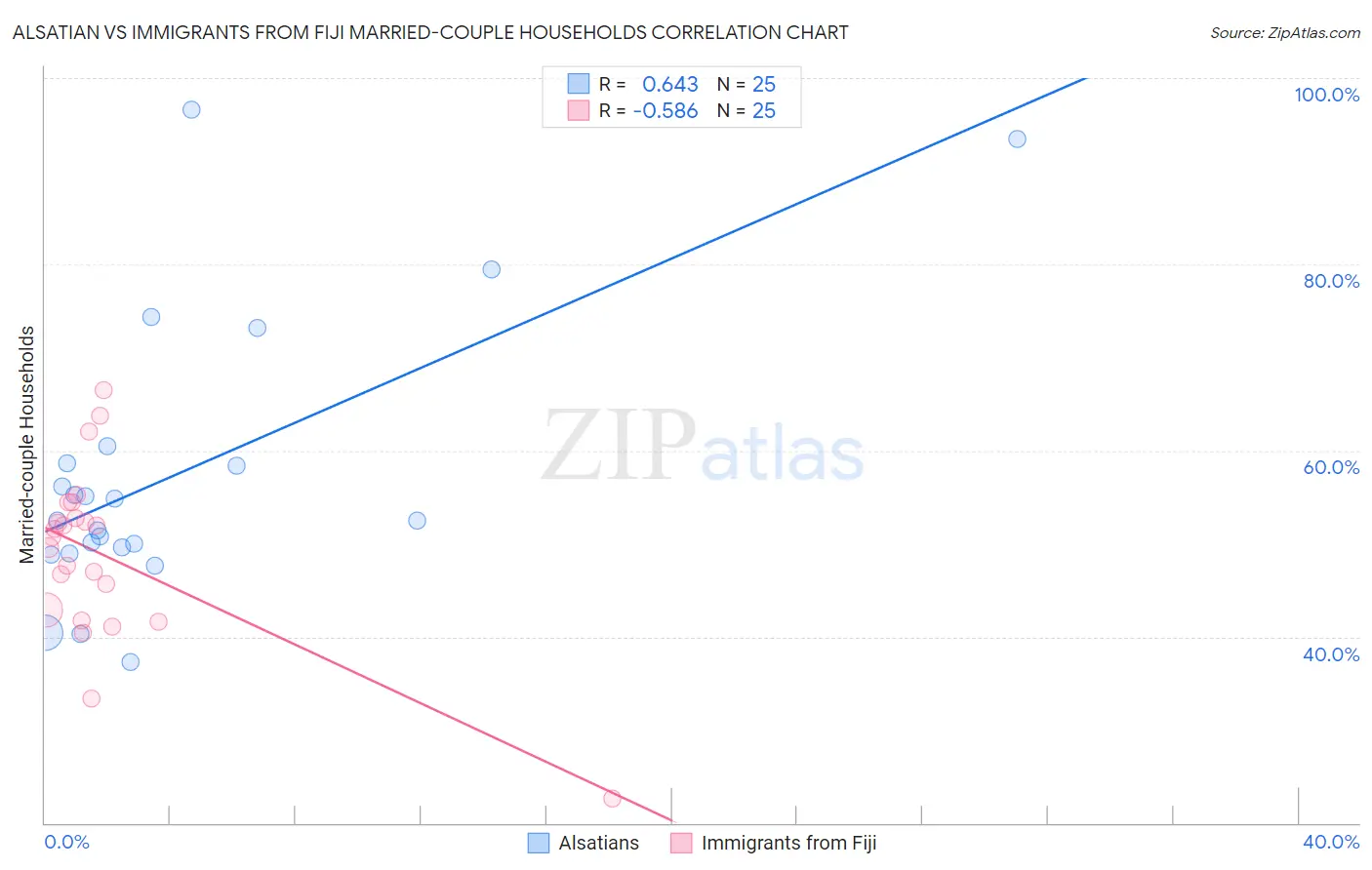 Alsatian vs Immigrants from Fiji Married-couple Households
