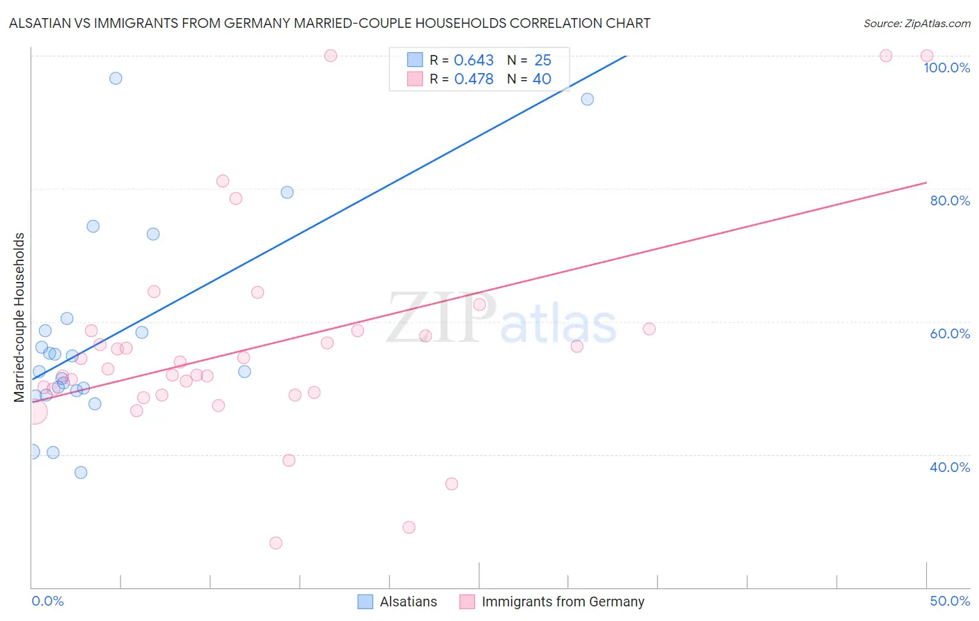 Alsatian vs Immigrants from Germany Married-couple Households
