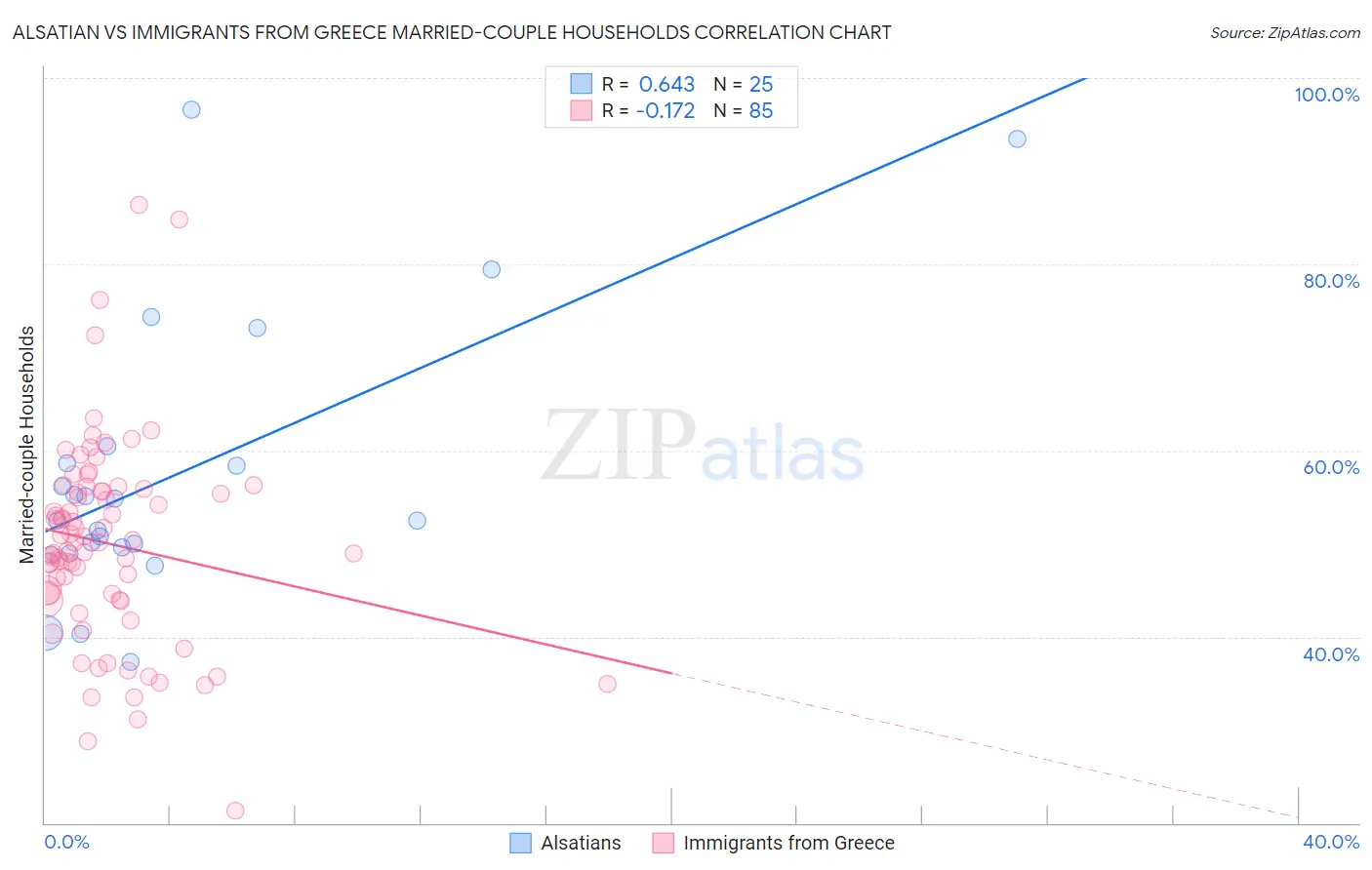 Alsatian vs Immigrants from Greece Married-couple Households