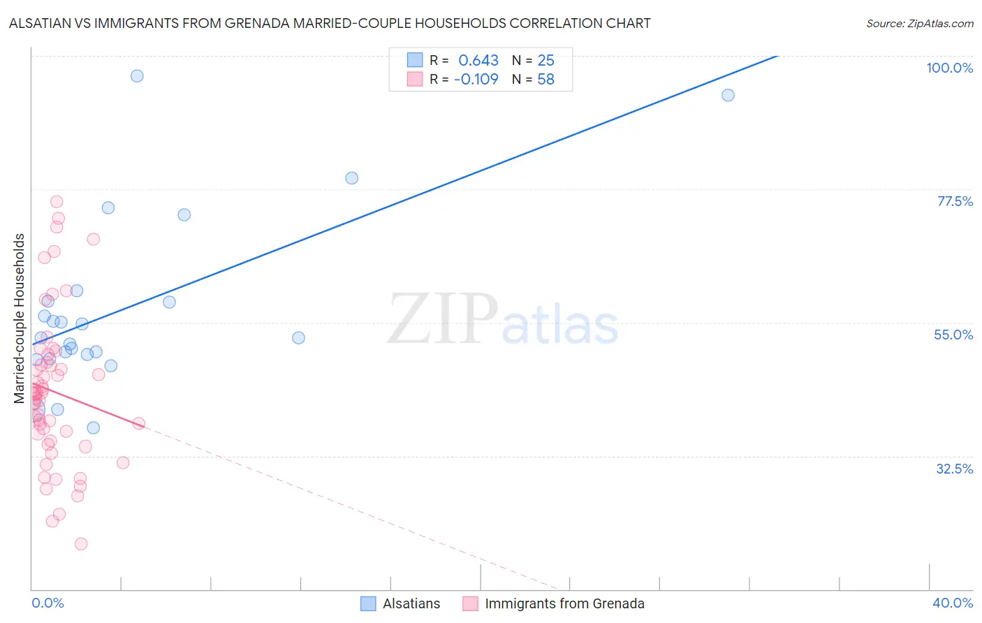 Alsatian vs Immigrants from Grenada Married-couple Households