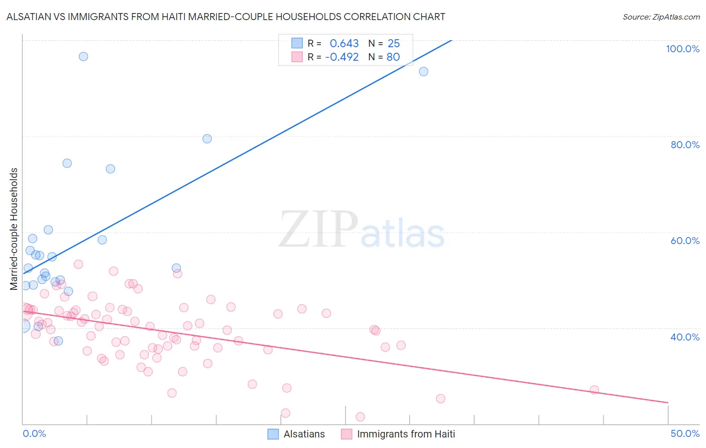 Alsatian vs Immigrants from Haiti Married-couple Households