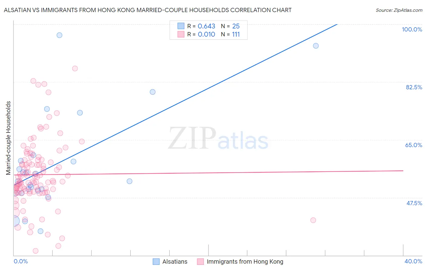 Alsatian vs Immigrants from Hong Kong Married-couple Households