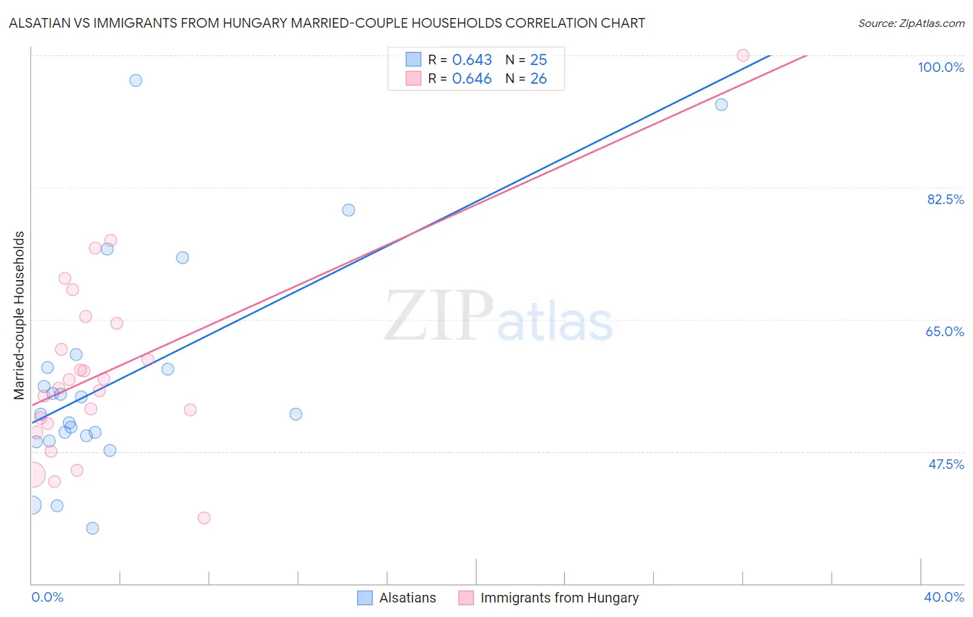 Alsatian vs Immigrants from Hungary Married-couple Households