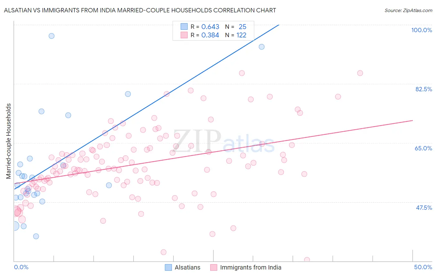 Alsatian vs Immigrants from India Married-couple Households