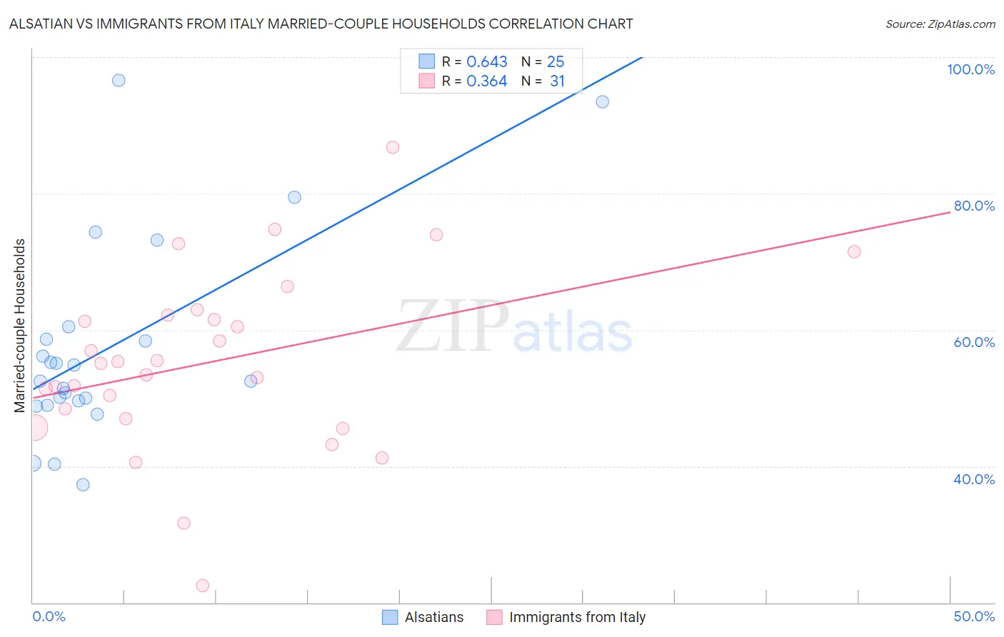 Alsatian vs Immigrants from Italy Married-couple Households