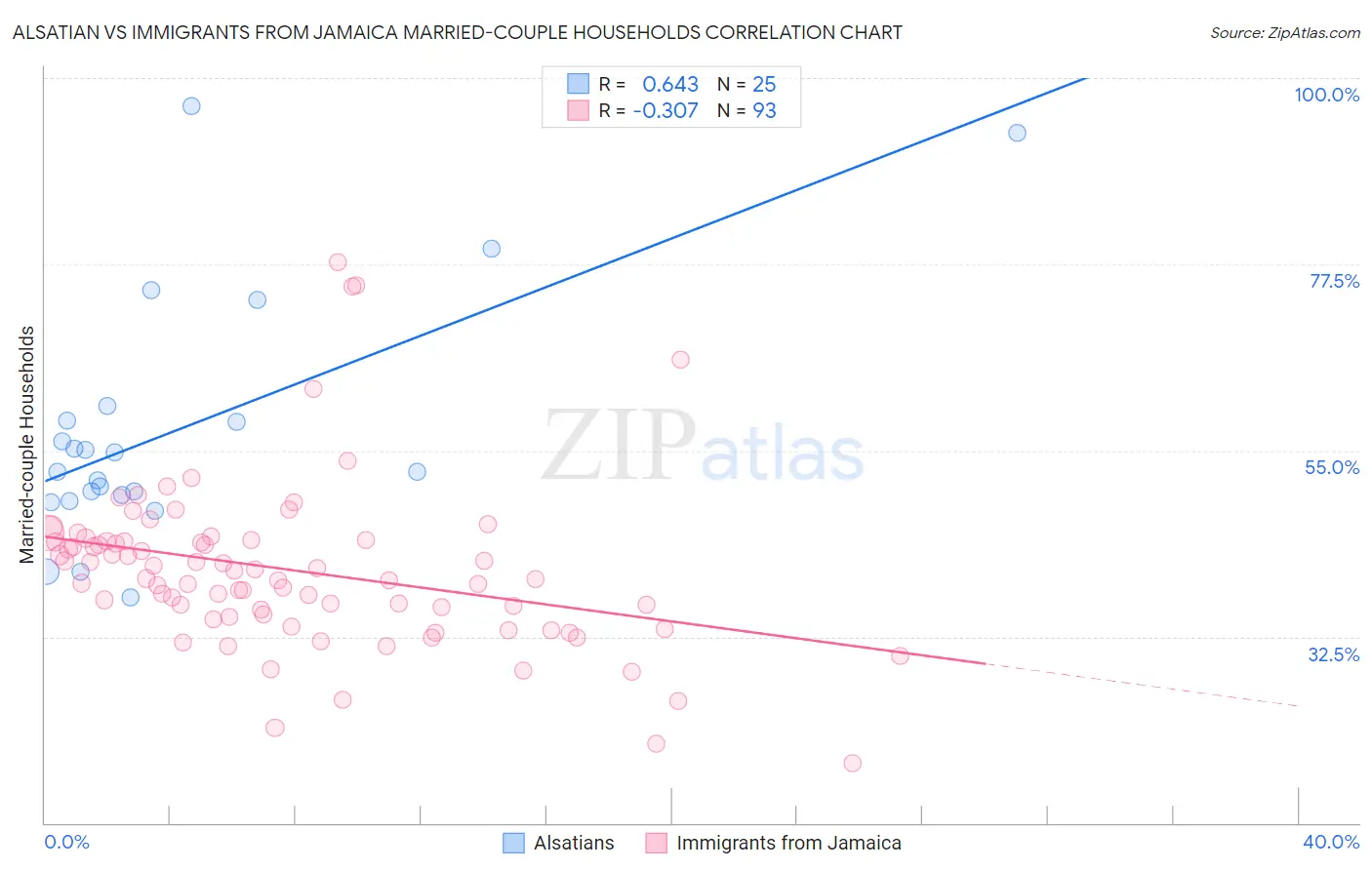 Alsatian vs Immigrants from Jamaica Married-couple Households