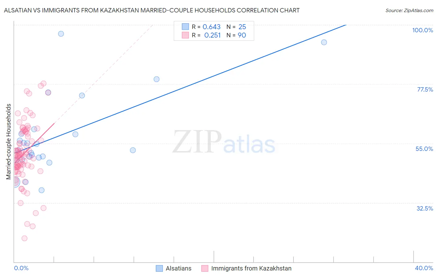 Alsatian vs Immigrants from Kazakhstan Married-couple Households