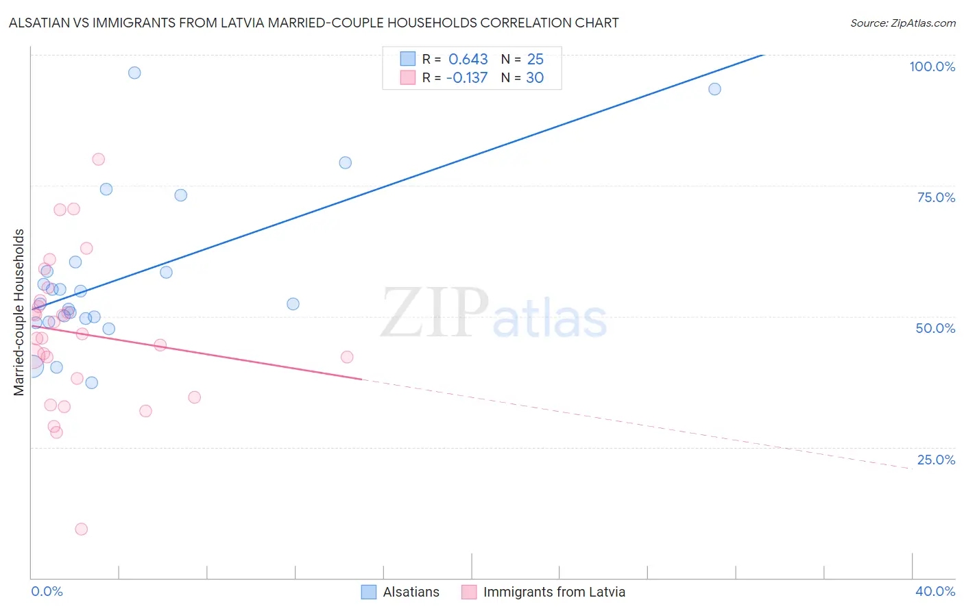 Alsatian vs Immigrants from Latvia Married-couple Households