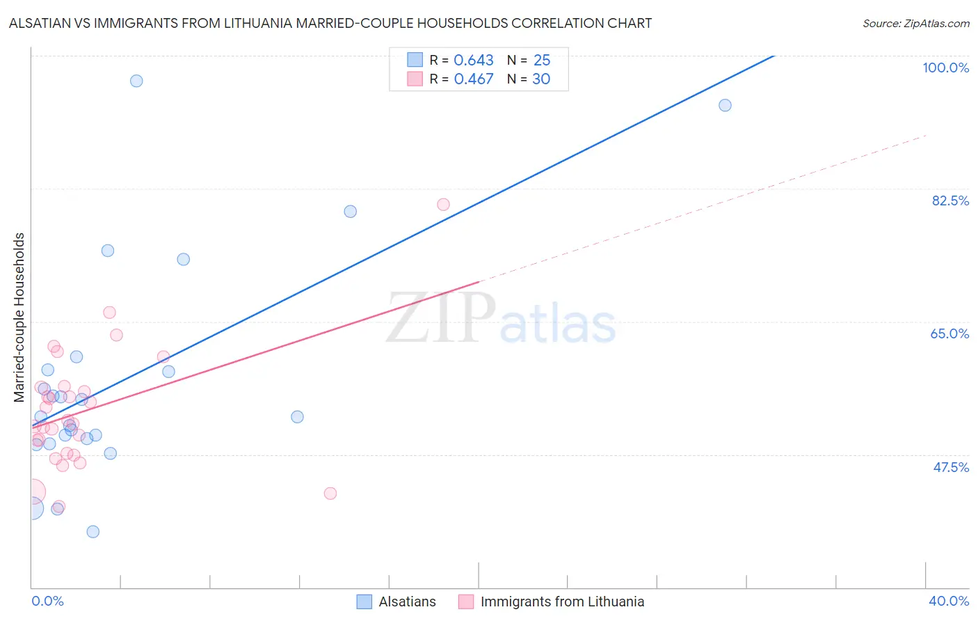 Alsatian vs Immigrants from Lithuania Married-couple Households