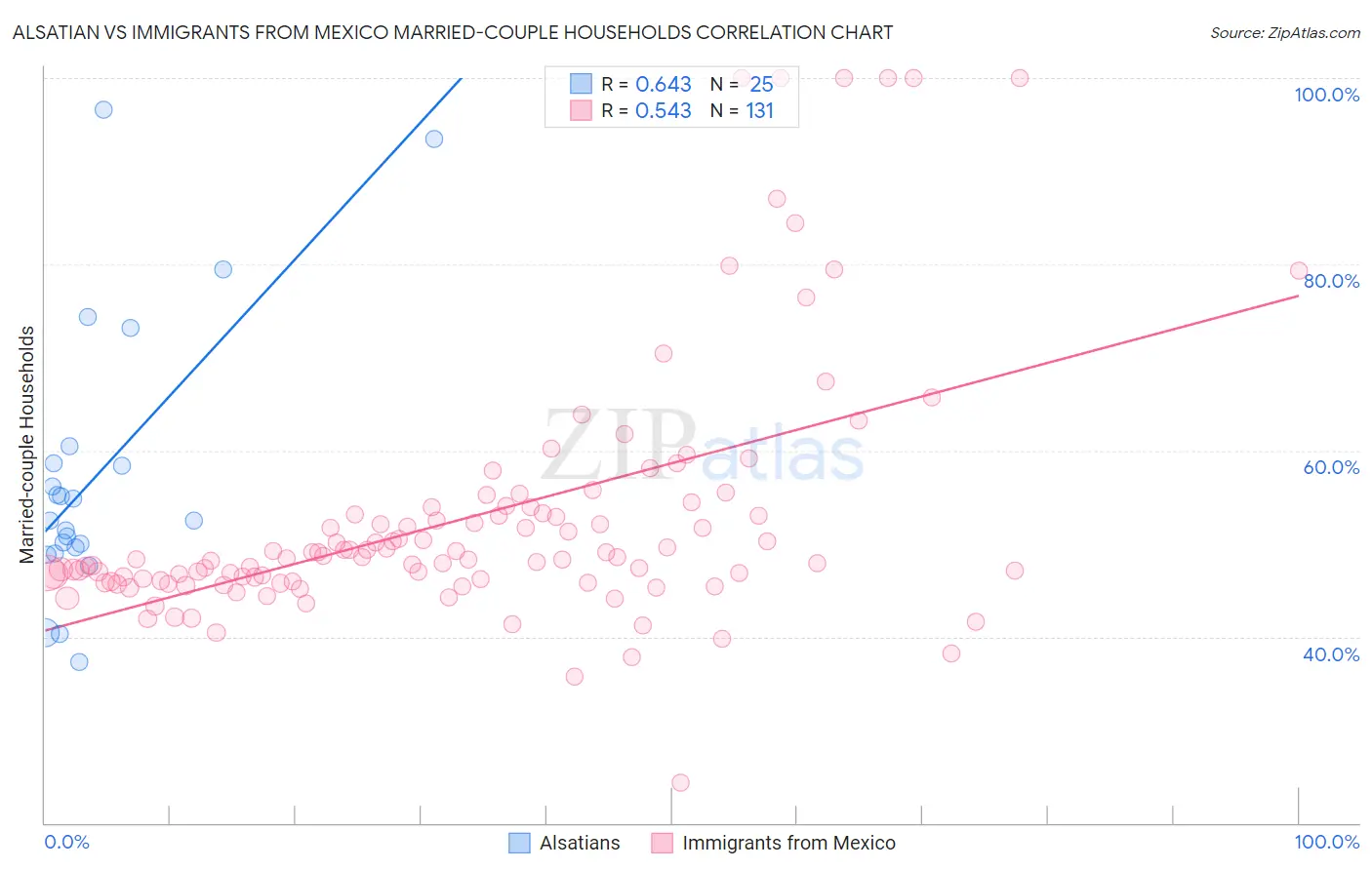 Alsatian vs Immigrants from Mexico Married-couple Households