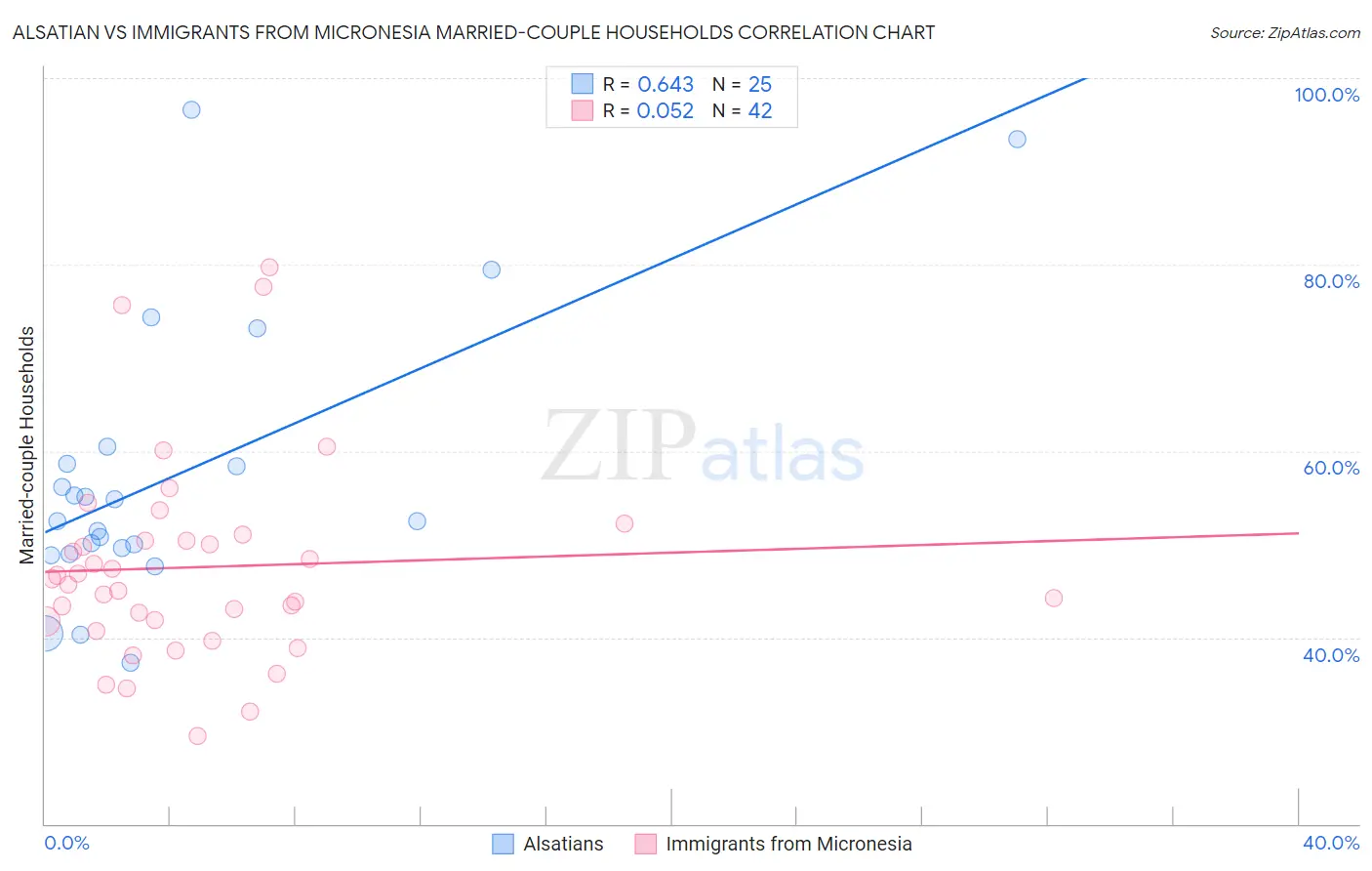 Alsatian vs Immigrants from Micronesia Married-couple Households