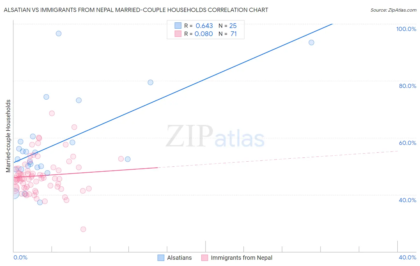 Alsatian vs Immigrants from Nepal Married-couple Households