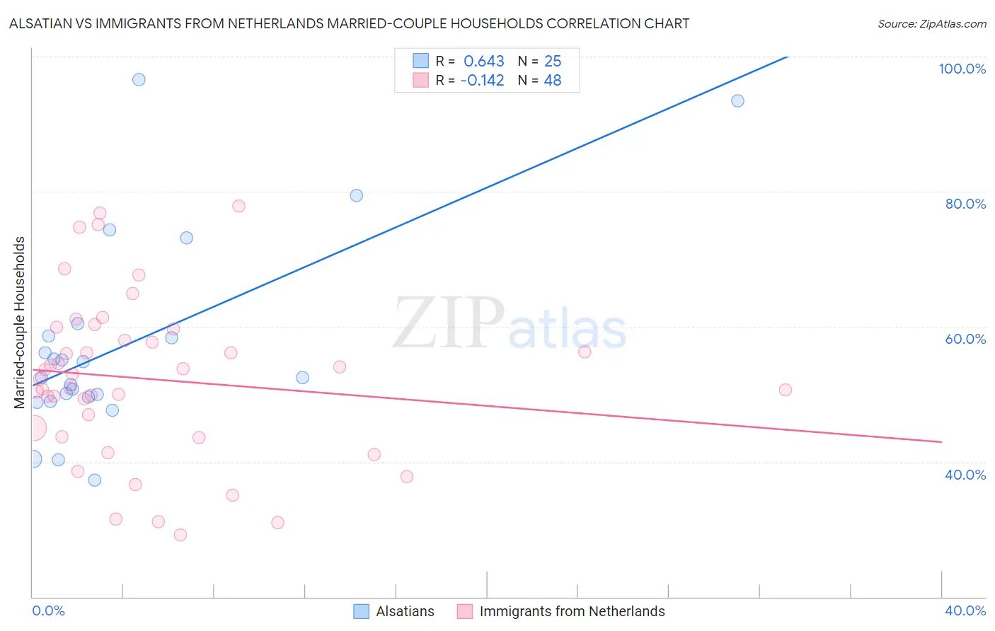 Alsatian vs Immigrants from Netherlands Married-couple Households