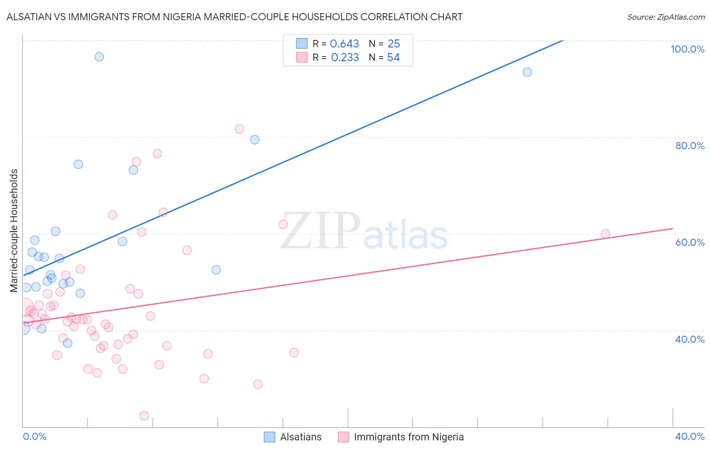 Alsatian vs Immigrants from Nigeria Married-couple Households