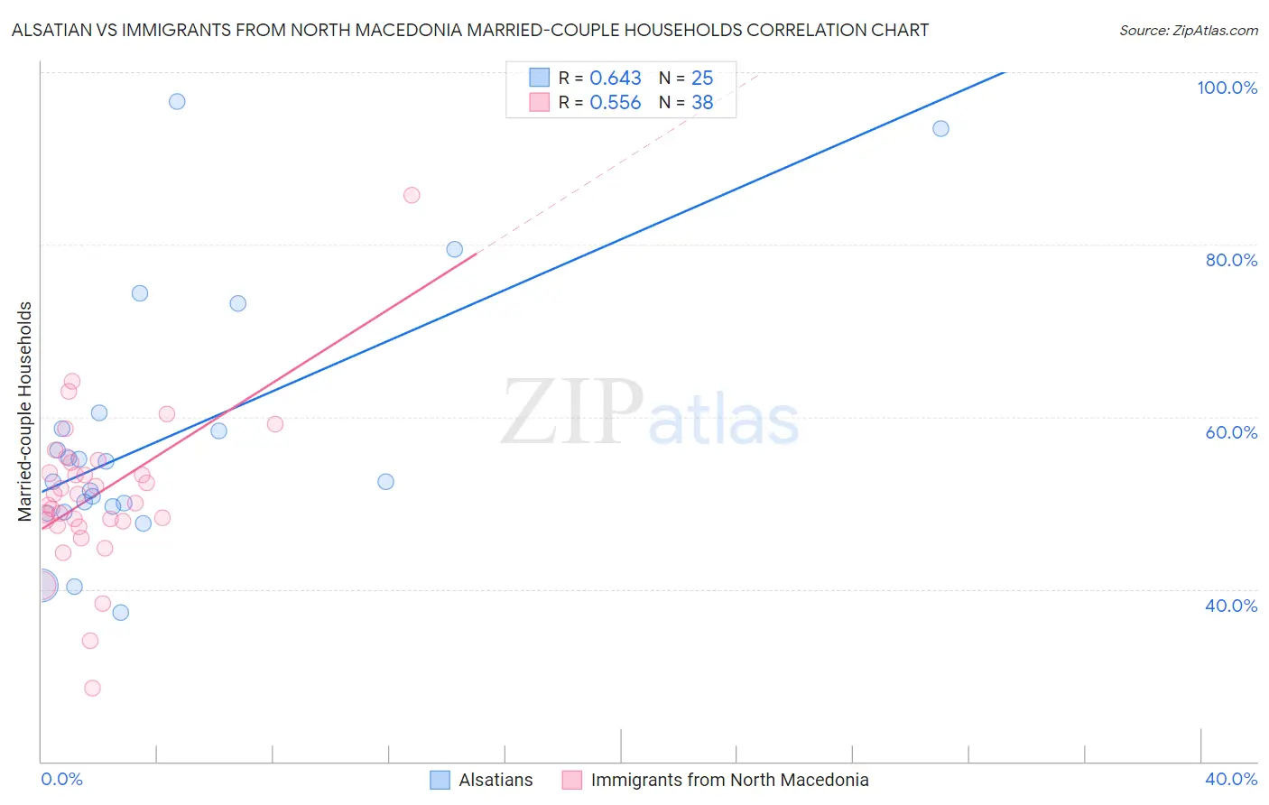 Alsatian vs Immigrants from North Macedonia Married-couple Households