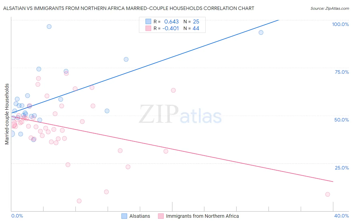 Alsatian vs Immigrants from Northern Africa Married-couple Households