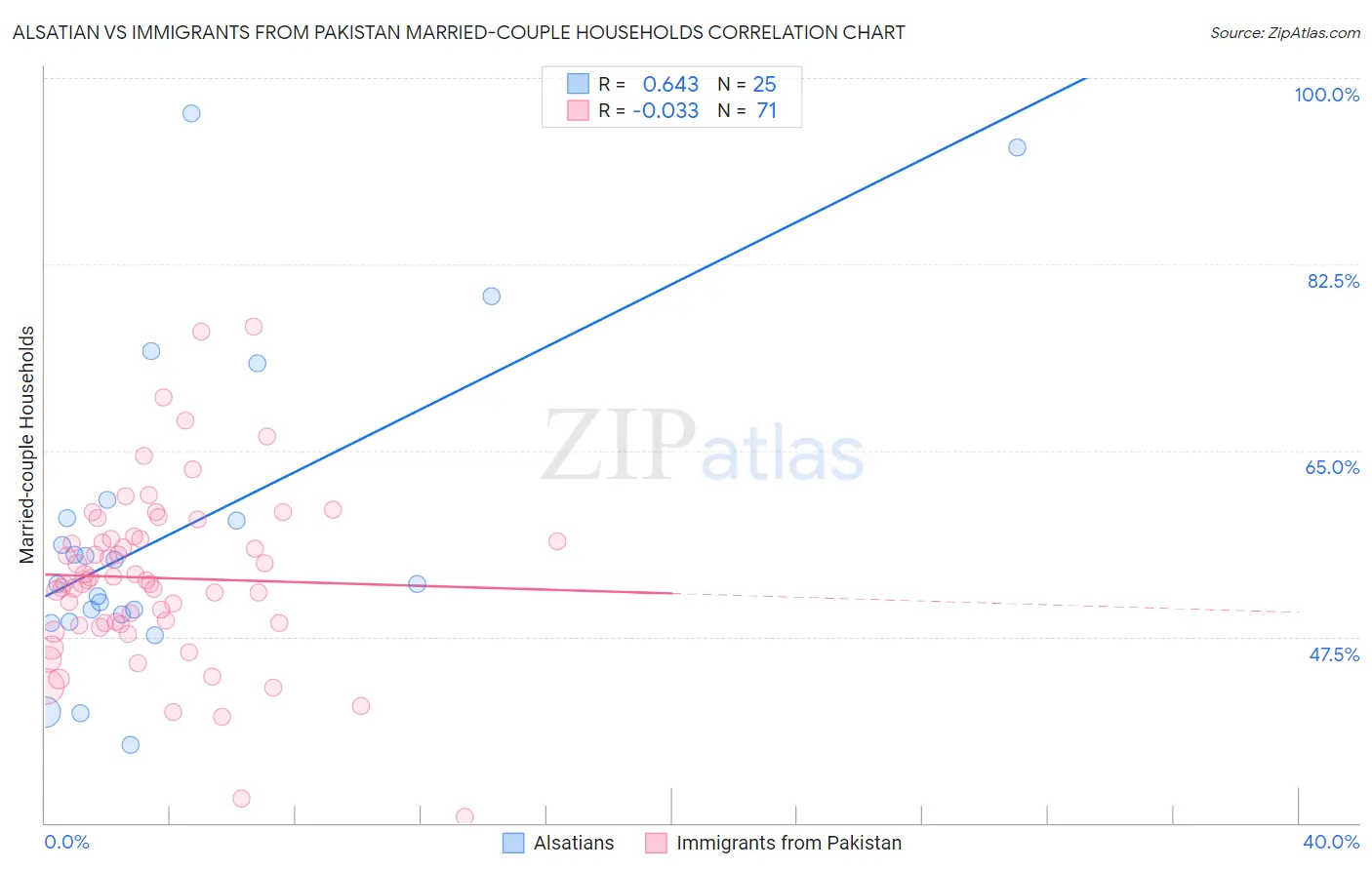 Alsatian vs Immigrants from Pakistan Married-couple Households