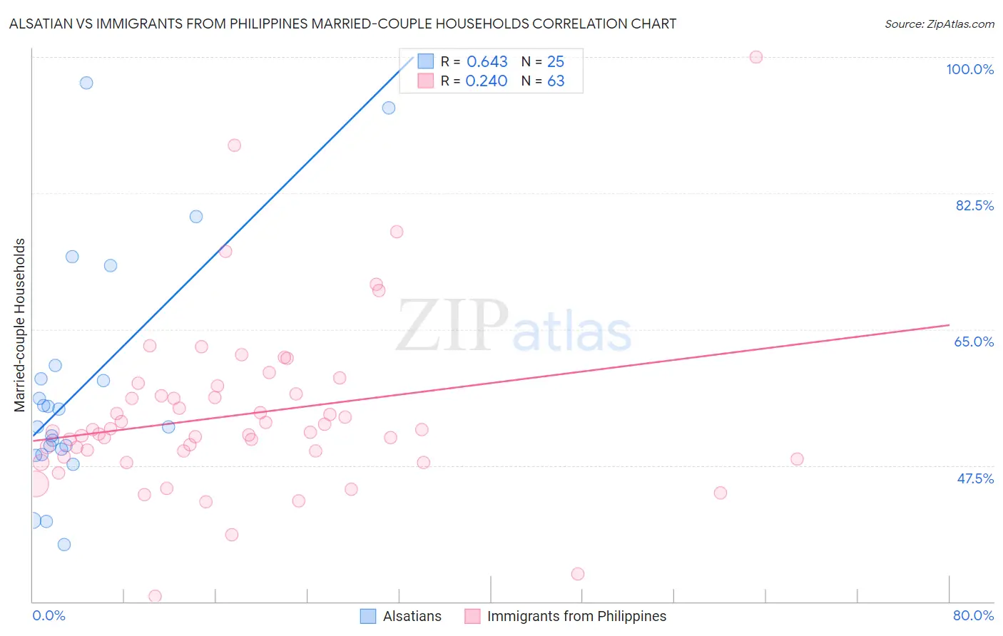 Alsatian vs Immigrants from Philippines Married-couple Households