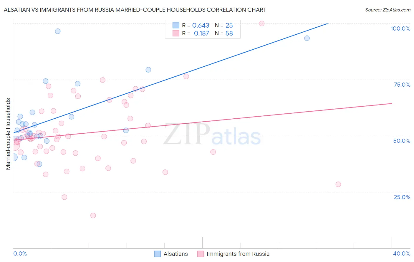 Alsatian vs Immigrants from Russia Married-couple Households
