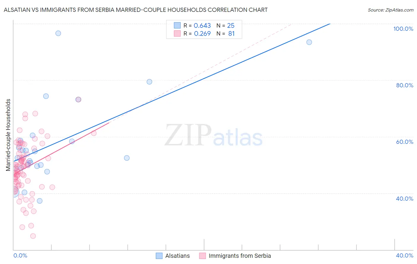 Alsatian vs Immigrants from Serbia Married-couple Households