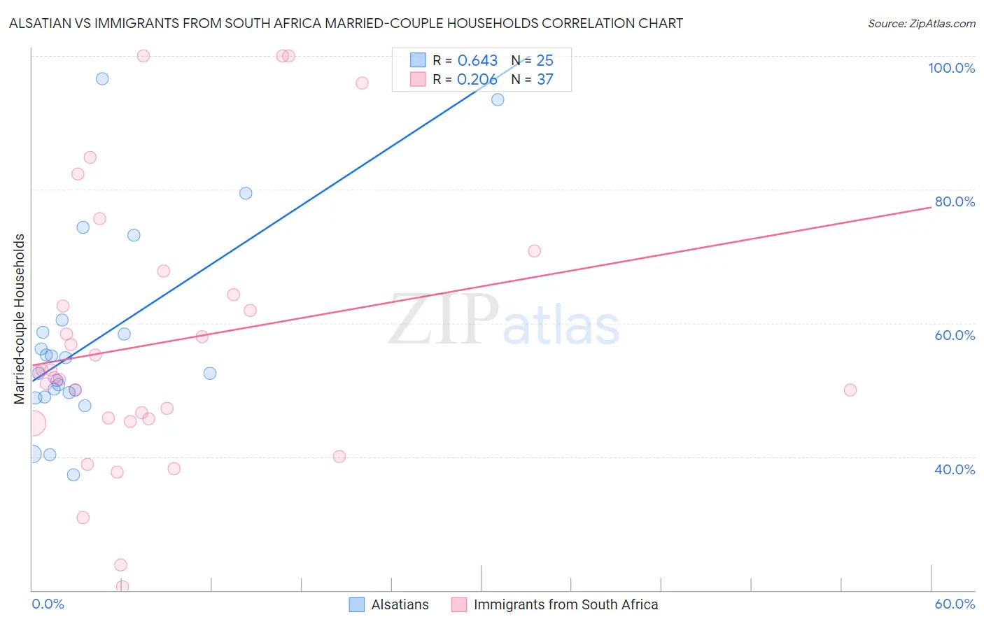 Alsatian vs Immigrants from South Africa Married-couple Households