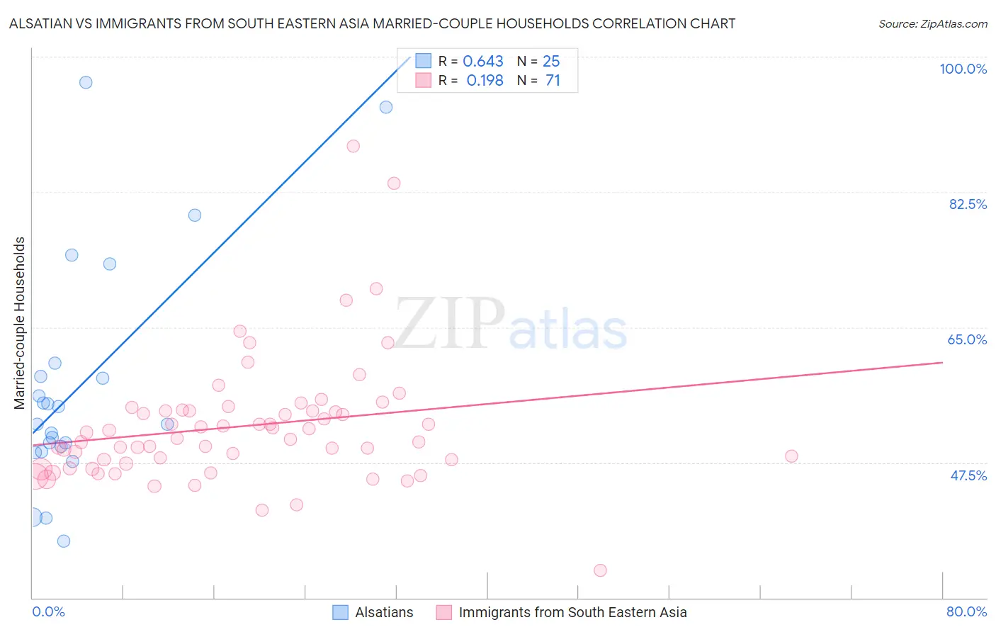 Alsatian vs Immigrants from South Eastern Asia Married-couple Households