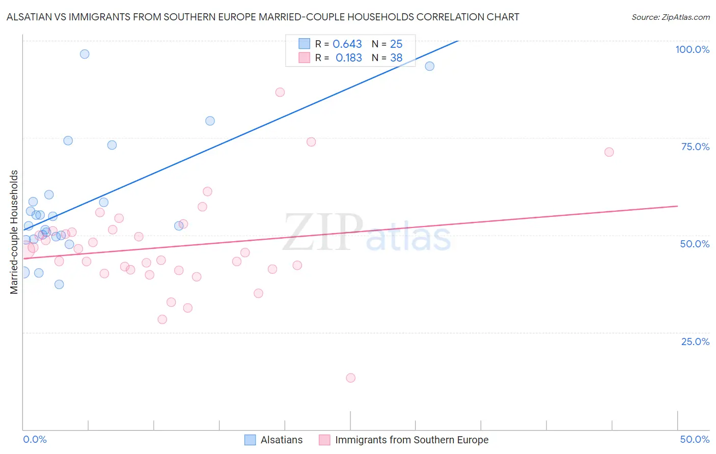 Alsatian vs Immigrants from Southern Europe Married-couple Households