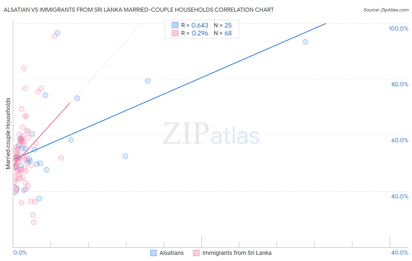 Alsatian vs Immigrants from Sri Lanka Married-couple Households