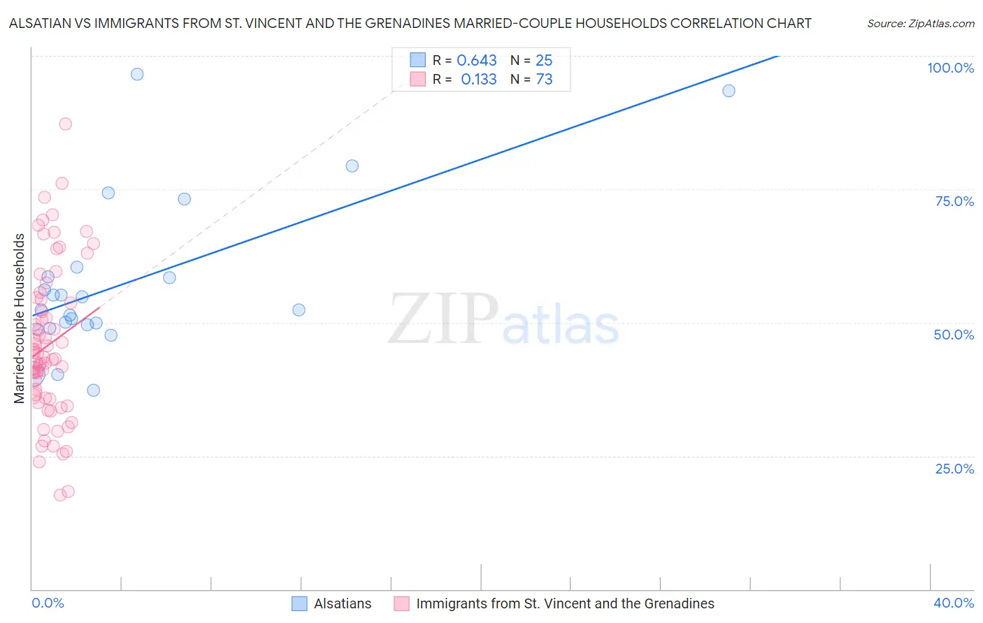 Alsatian vs Immigrants from St. Vincent and the Grenadines Married-couple Households