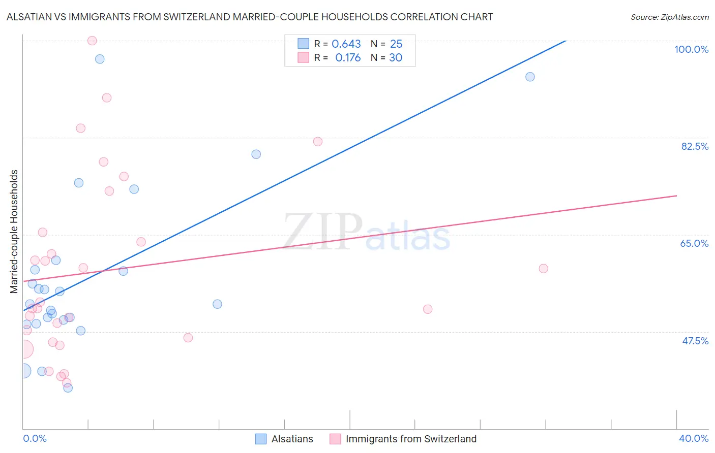 Alsatian vs Immigrants from Switzerland Married-couple Households