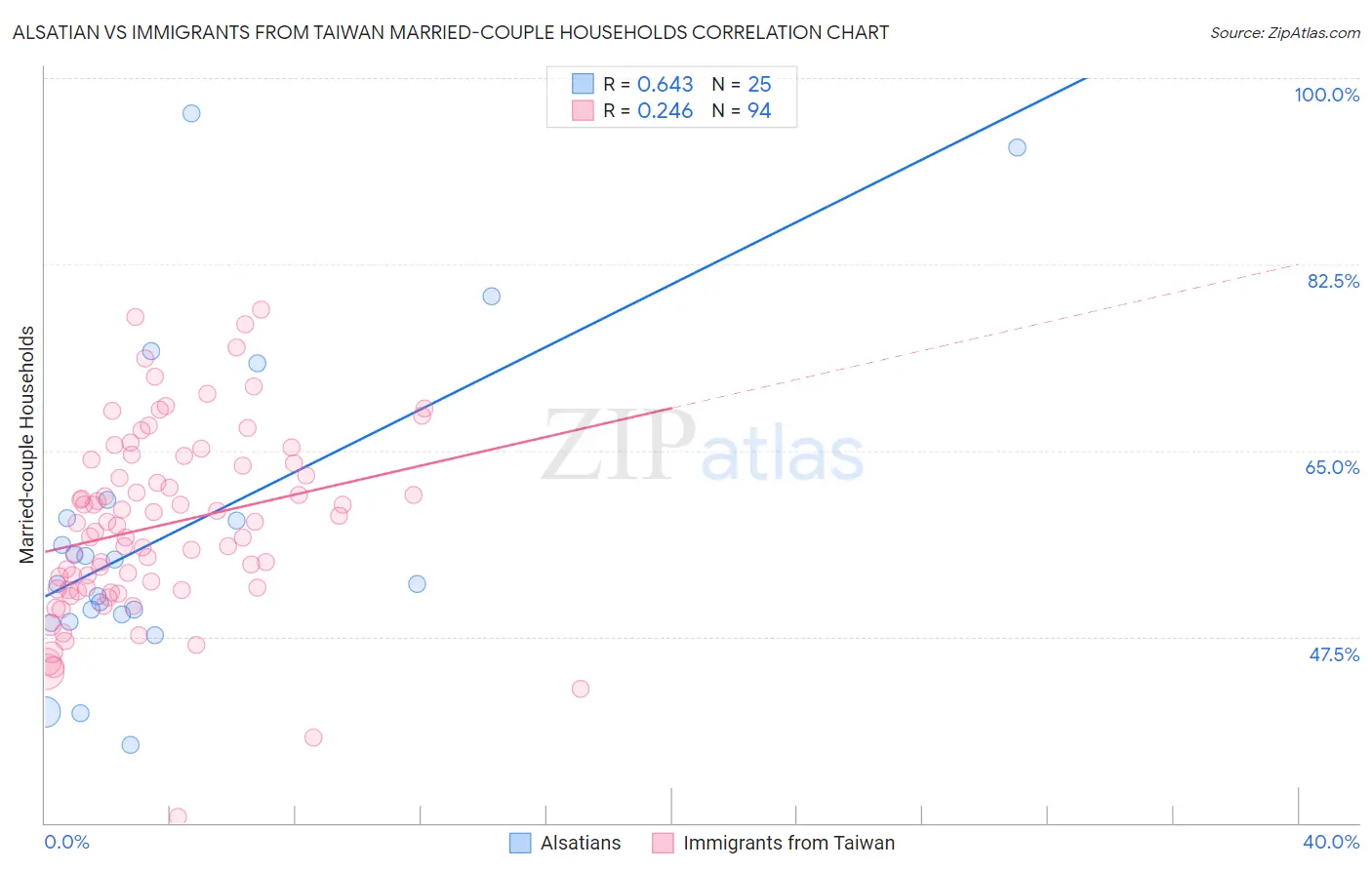 Alsatian vs Immigrants from Taiwan Married-couple Households